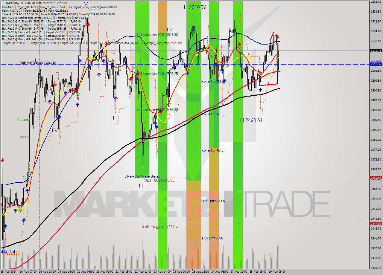 XAUUSDe MultiTimeframe analysis at date 2024.08.29 17:00