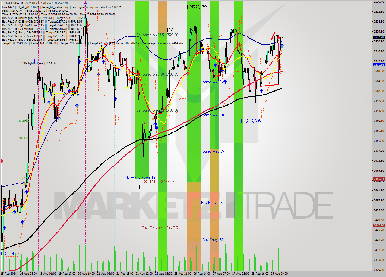 XAUUSDe MultiTimeframe analysis at date 2024.08.29 18:00