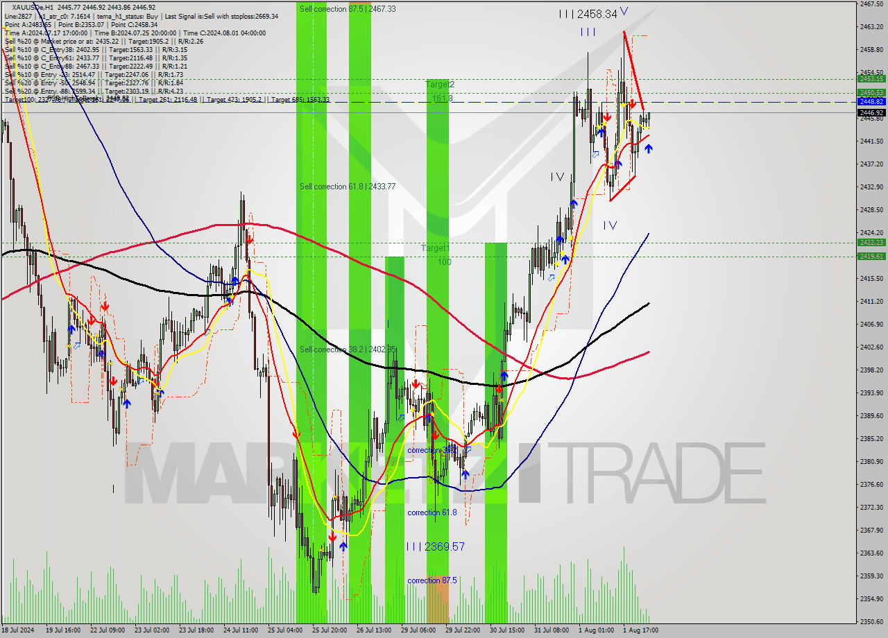 XAUUSDe MultiTimeframe analysis at date 2024.08.02 03:15