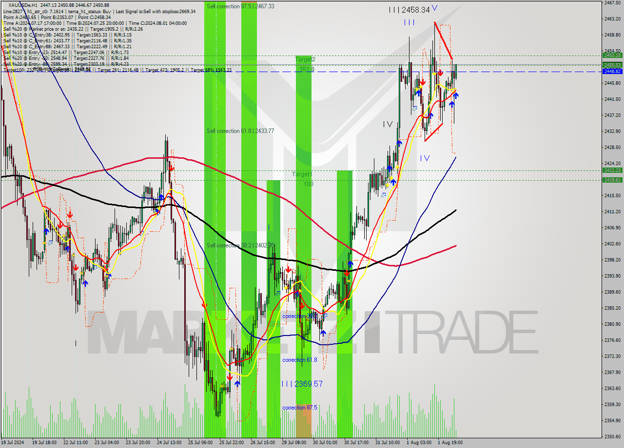 XAUUSDe MultiTimeframe analysis at date 2024.08.02 05:13