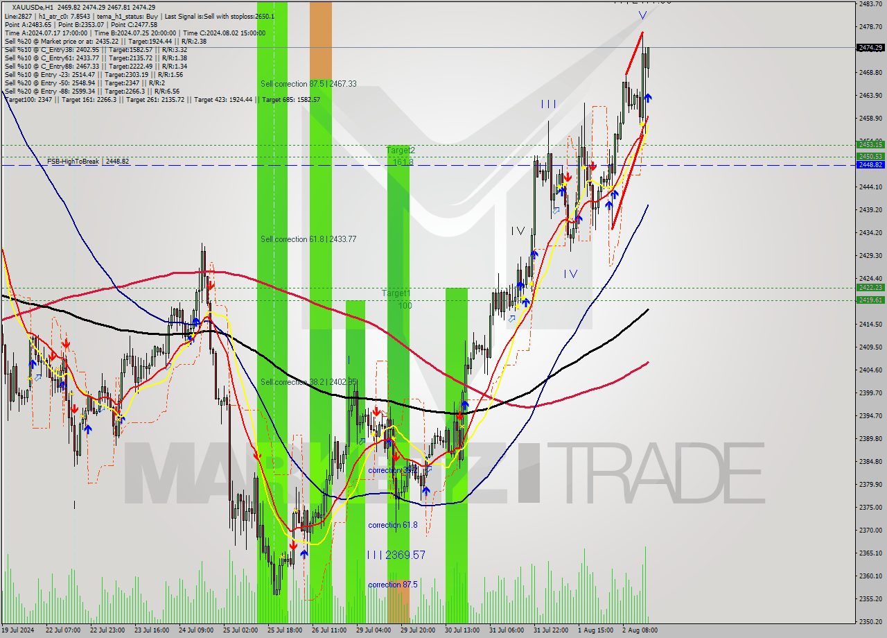 XAUUSDe MultiTimeframe analysis at date 2024.08.02 17:06