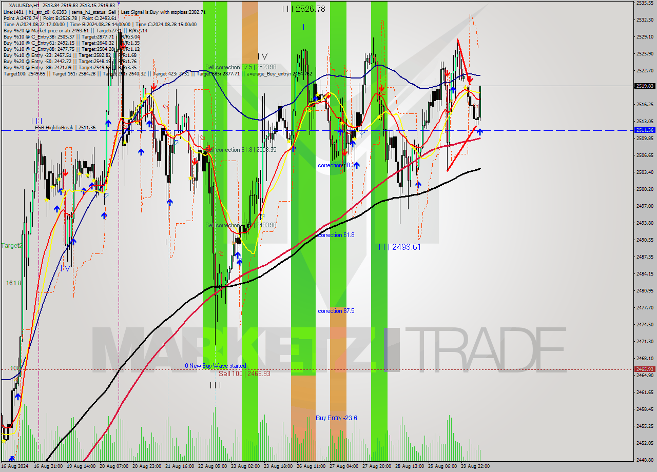 XAUUSDe MultiTimeframe analysis at date 2024.08.30 09:25