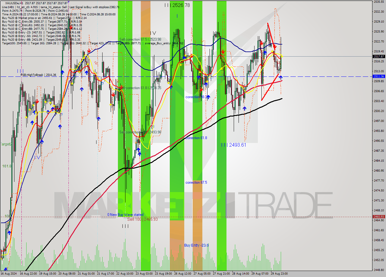 XAUUSDe MultiTimeframe analysis at date 2024.08.30 10:00