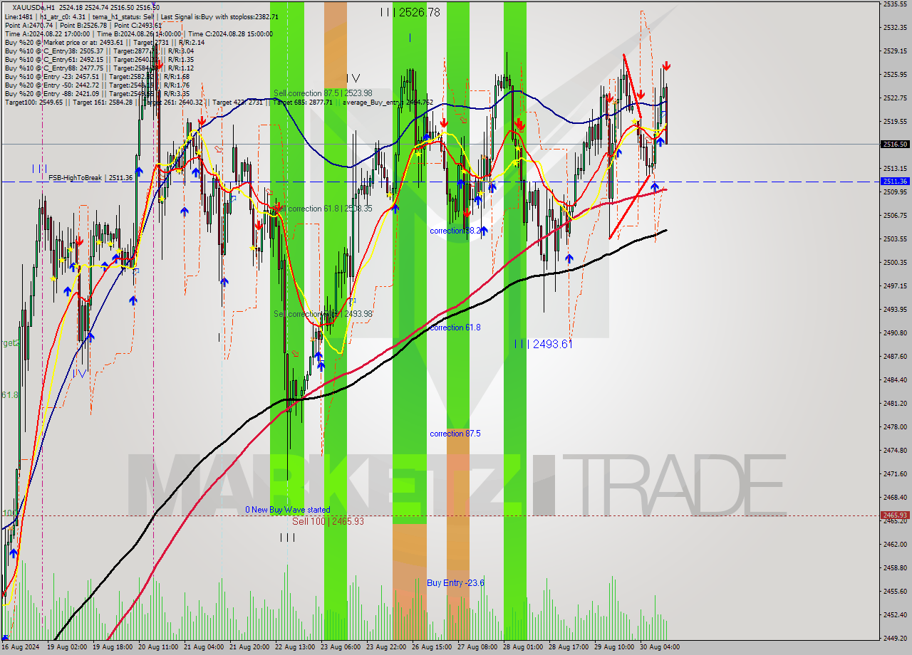XAUUSDe MultiTimeframe analysis at date 2024.08.30 13:47