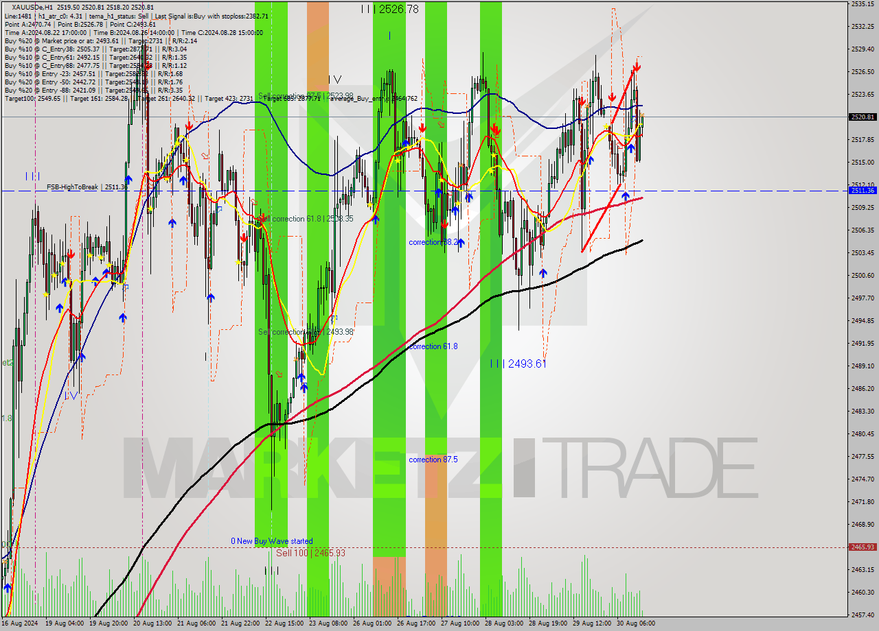 XAUUSDe MultiTimeframe analysis at date 2024.08.30 15:09