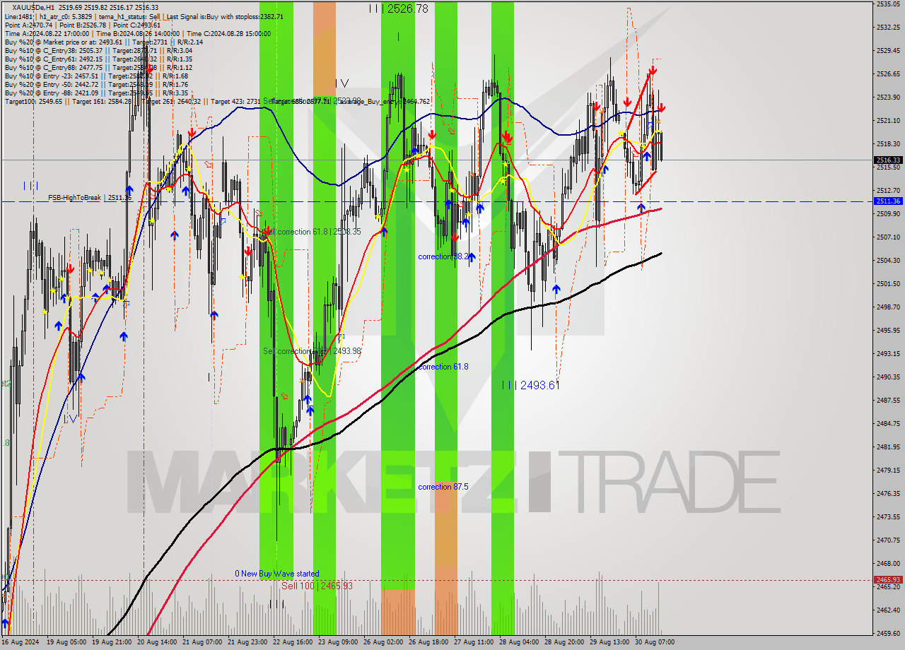 XAUUSDe MultiTimeframe analysis at date 2024.08.30 16:04