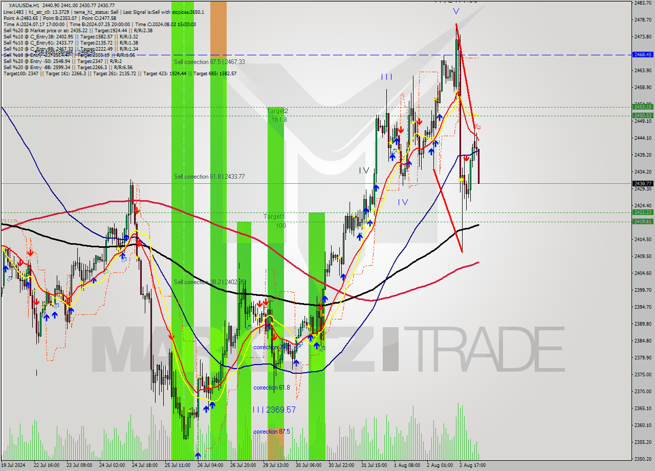 XAUUSDe MultiTimeframe analysis at date 2024.08.05 03:10