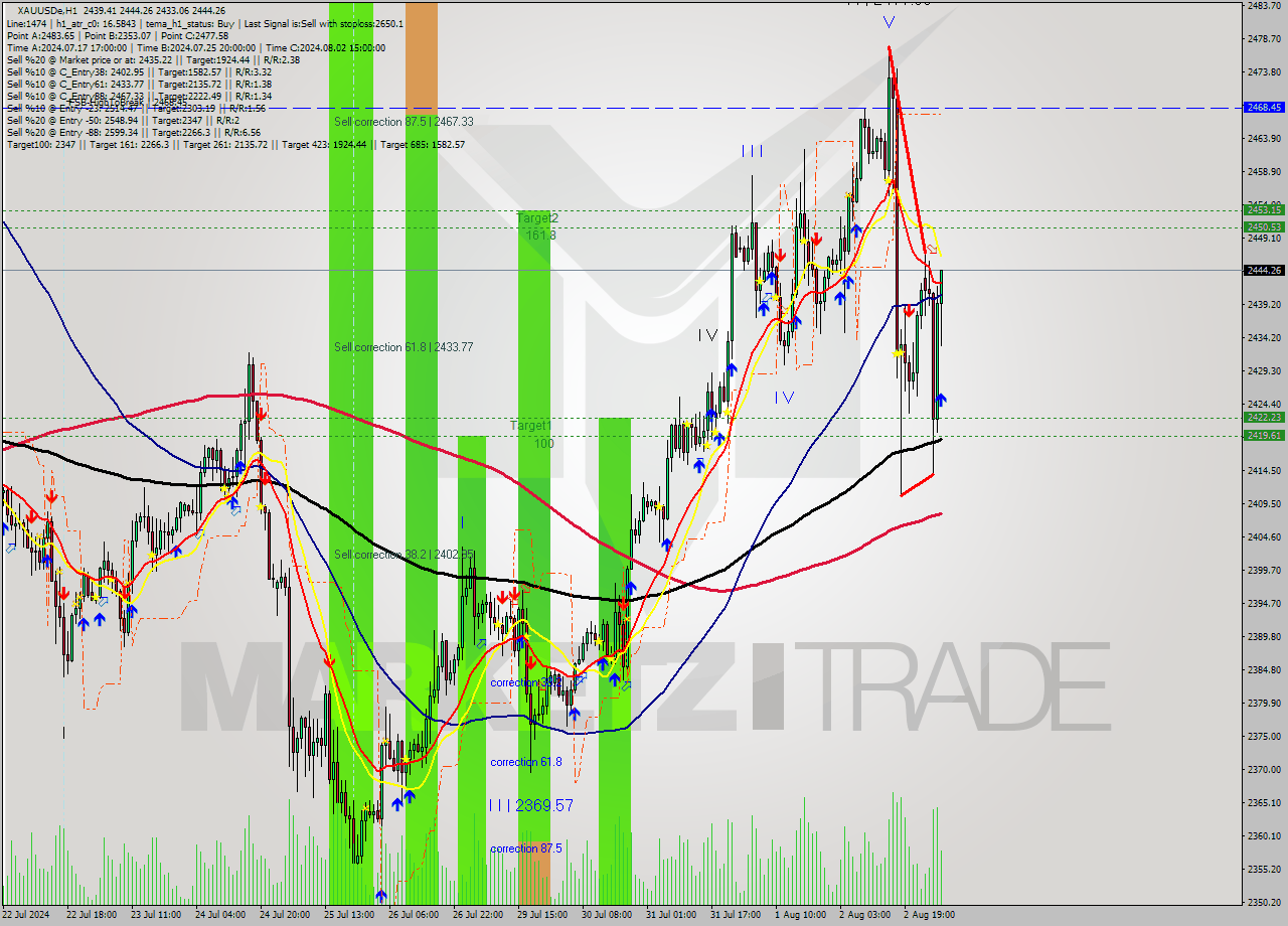 XAUUSDe MultiTimeframe analysis at date 2024.08.05 05:54