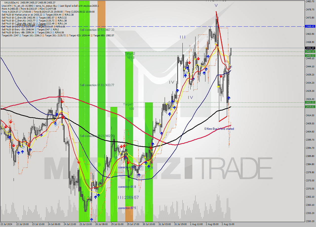 XAUUSDe MultiTimeframe analysis at date 2024.08.05 07:10