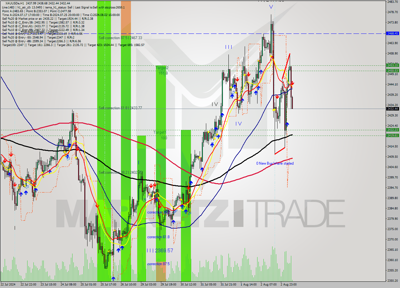 XAUUSDe MultiTimeframe analysis at date 2024.08.05 09:03