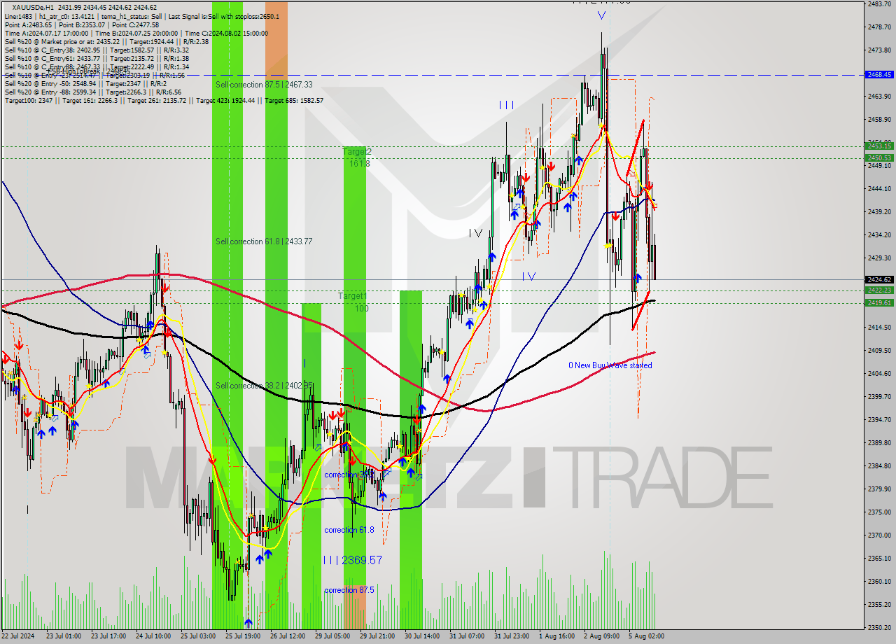 XAUUSDe MultiTimeframe analysis at date 2024.08.05 11:42