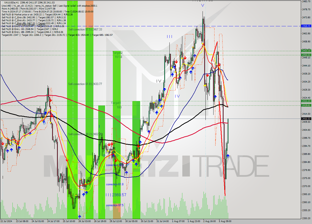 XAUUSDe MultiTimeframe analysis at date 2024.08.05 18:17