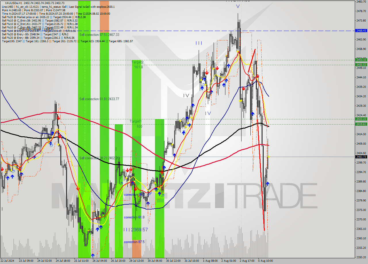 XAUUSDe MultiTimeframe analysis at date 2024.08.05 19:00
