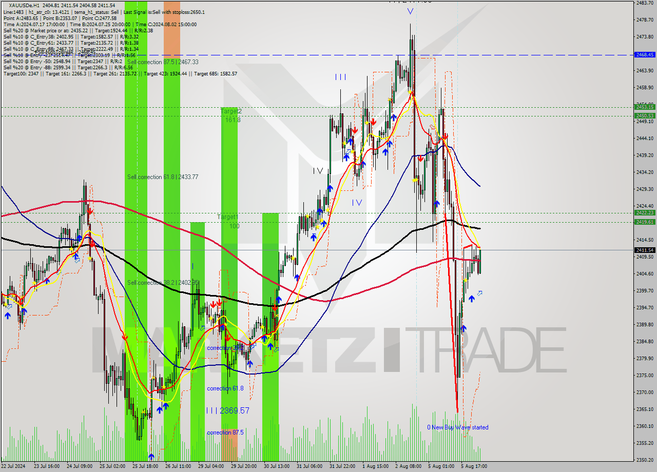 XAUUSDe MultiTimeframe analysis at date 2024.08.06 03:22
