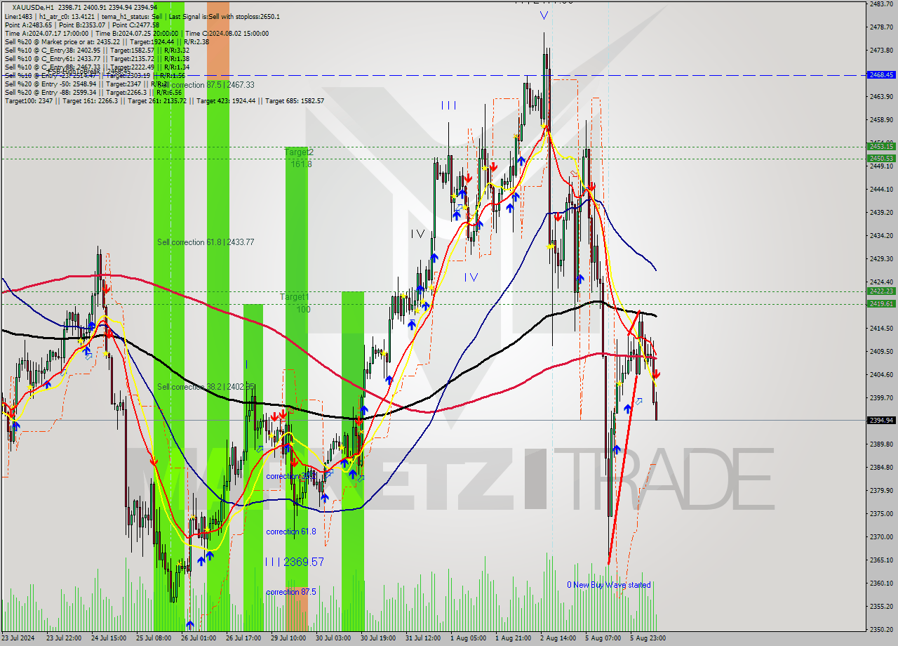 XAUUSDe MultiTimeframe analysis at date 2024.08.06 09:15