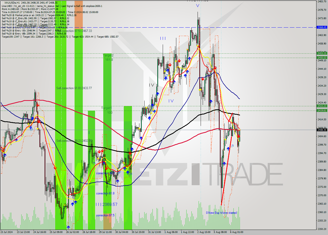 XAUUSDe MultiTimeframe analysis at date 2024.08.06 10:42