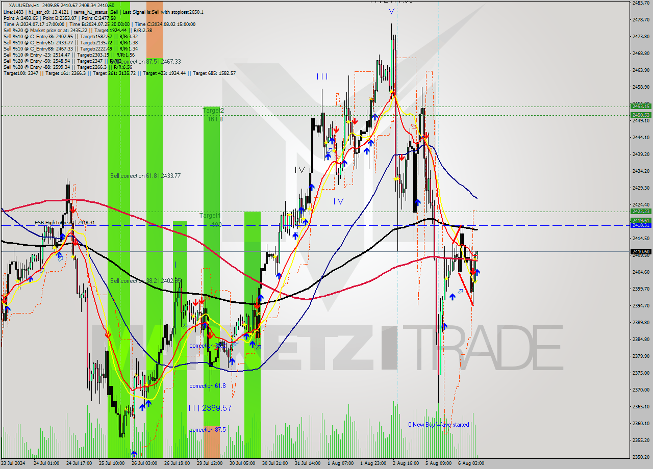 XAUUSDe MultiTimeframe analysis at date 2024.08.06 11:06
