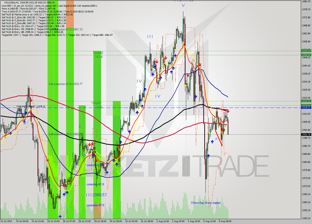 XAUUSDe MultiTimeframe analysis at date 2024.08.06 15:30