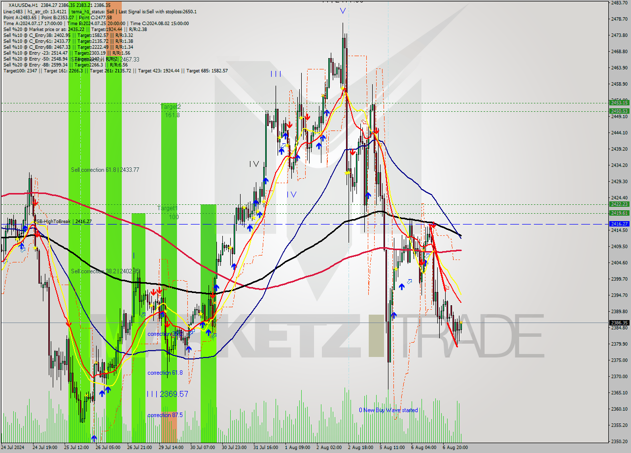 XAUUSDe MultiTimeframe analysis at date 2024.08.07 06:16