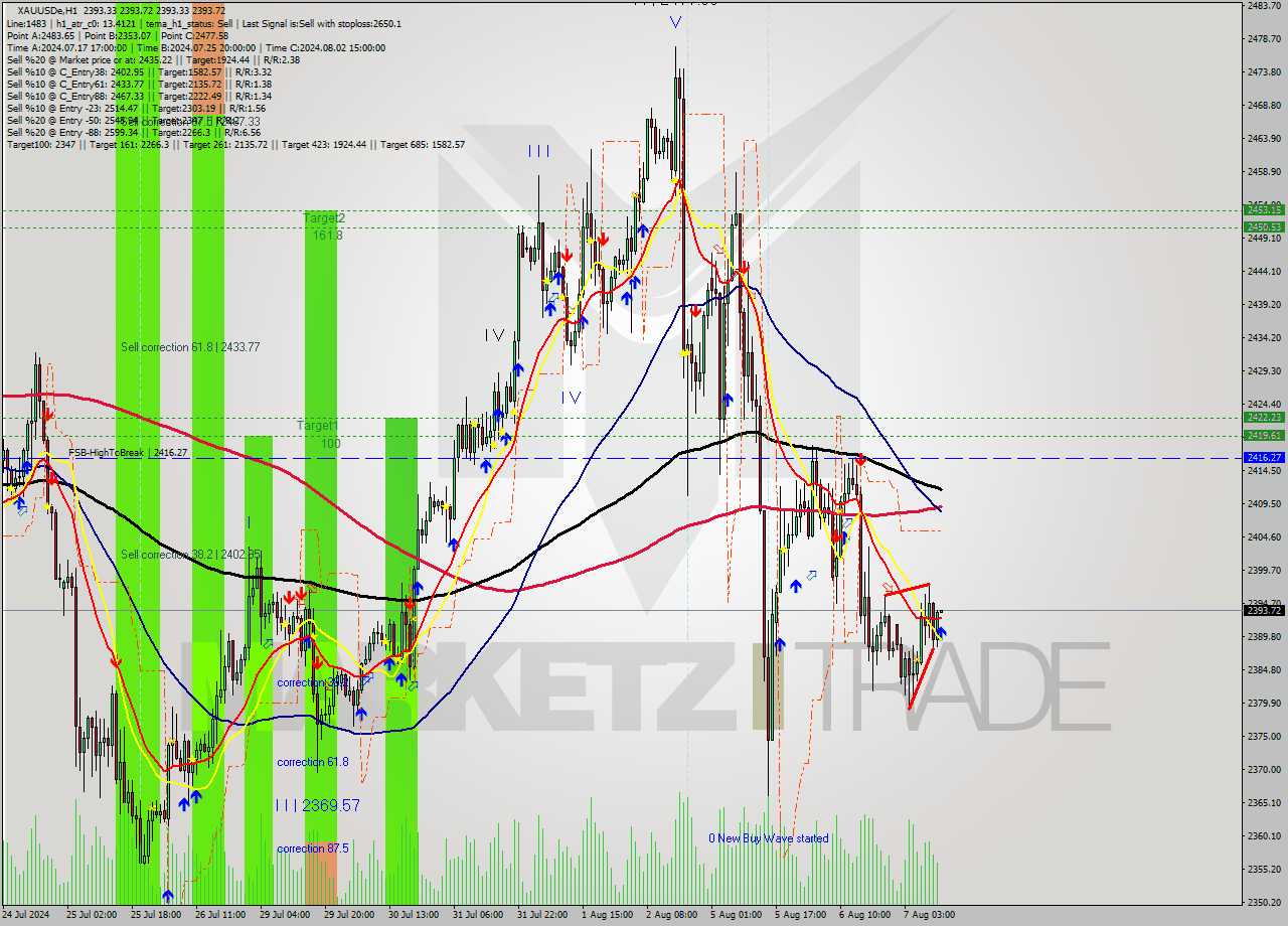 XAUUSDe MultiTimeframe analysis at date 2024.08.07 12:00
