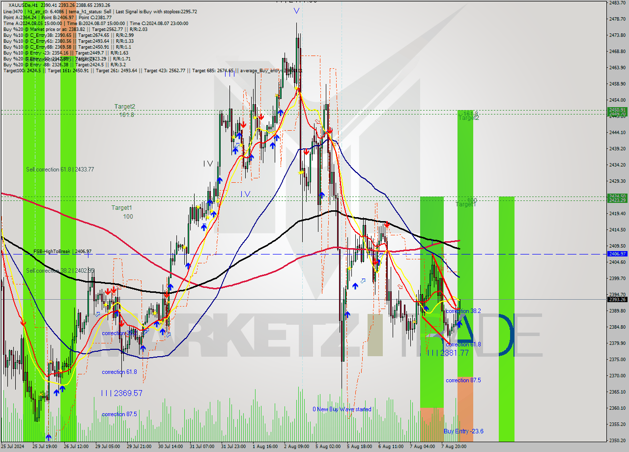 XAUUSDe MultiTimeframe analysis at date 2024.08.08 06:52