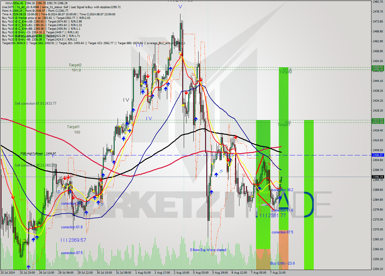 XAUUSDe MultiTimeframe analysis at date 2024.08.08 07:40
