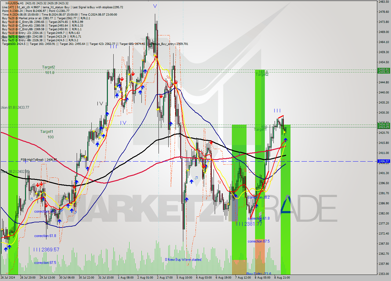 XAUUSDe MultiTimeframe analysis at date 2024.08.09 07:43
