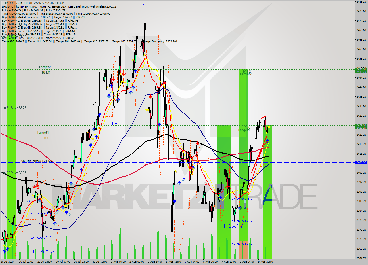 XAUUSDe MultiTimeframe analysis at date 2024.08.09 08:00