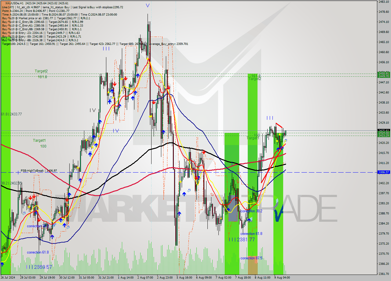 XAUUSDe MultiTimeframe analysis at date 2024.08.09 13:30