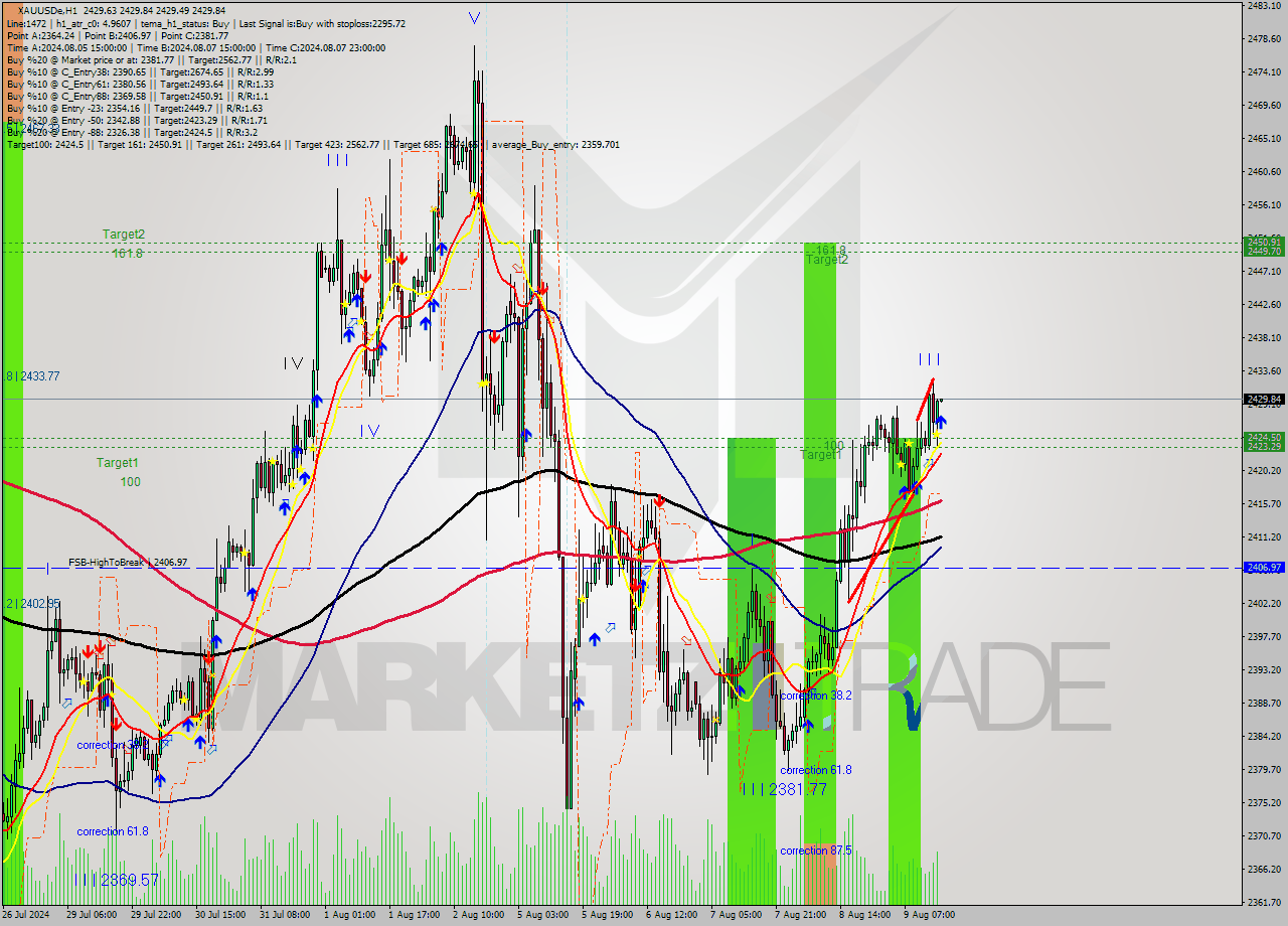 XAUUSDe MultiTimeframe analysis at date 2024.08.09 16:00