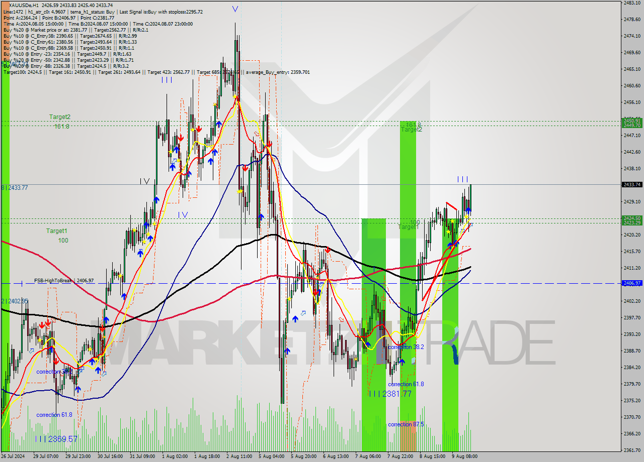 XAUUSDe MultiTimeframe analysis at date 2024.08.09 17:30