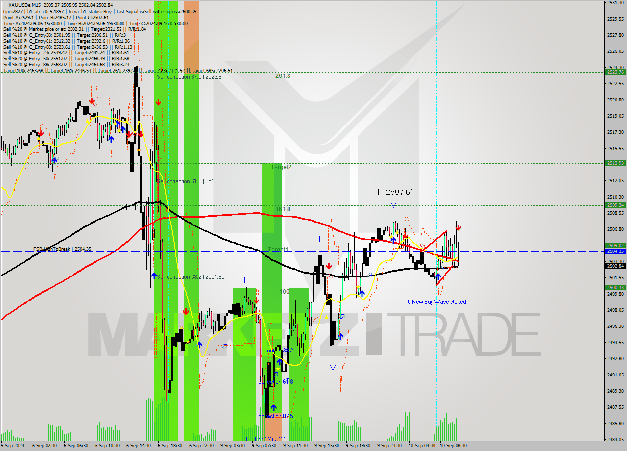 XAUUSDe M15 Analysis XAUUSDe M15 Signal