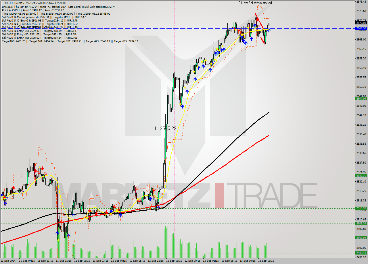 XAUUSDe M15 Analysis XAUUSDe M15 Signal
