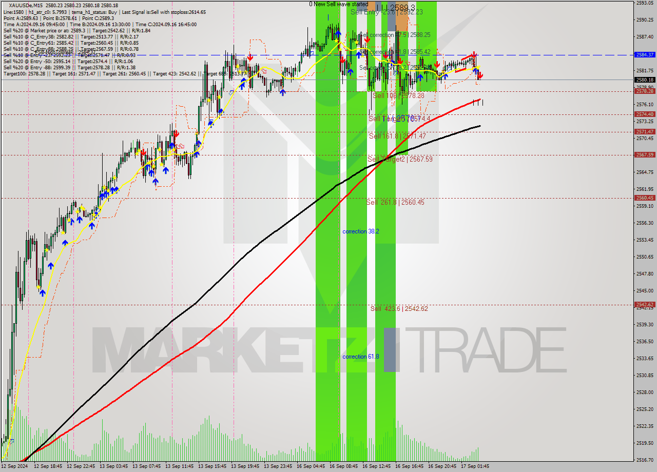 XAUUSDe M15 Analysis XAUUSDe M15 Signal