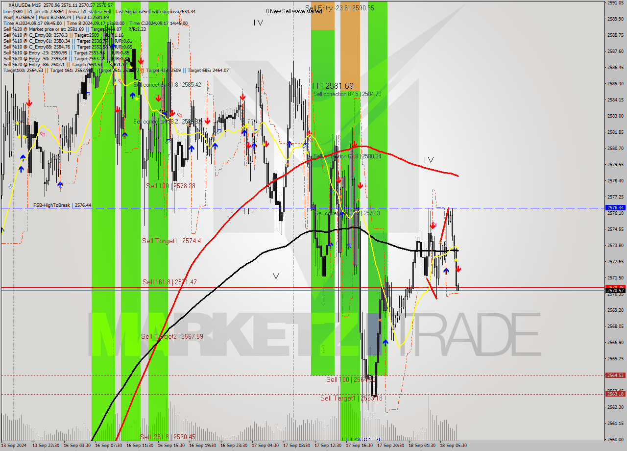XAUUSDe M15 Analysis XAUUSDe M15 Signal