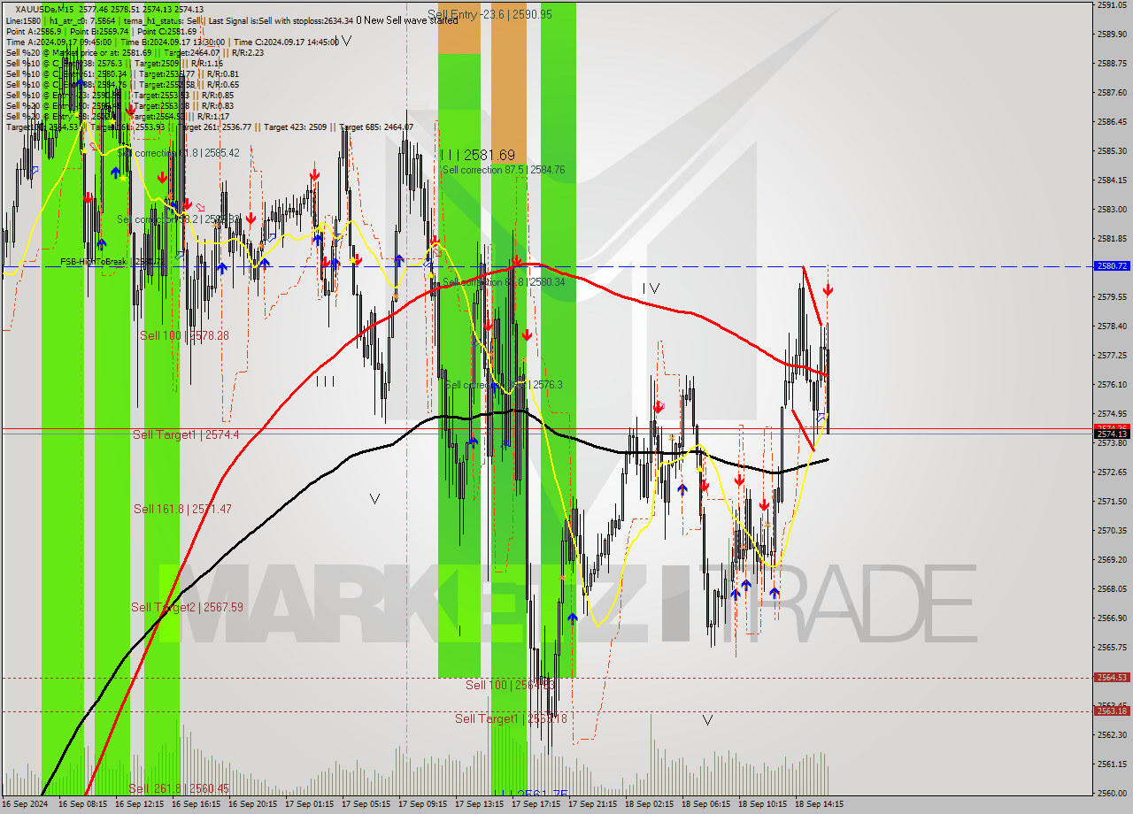 XAUUSDe M15 Analysis XAUUSDe M15 Signal