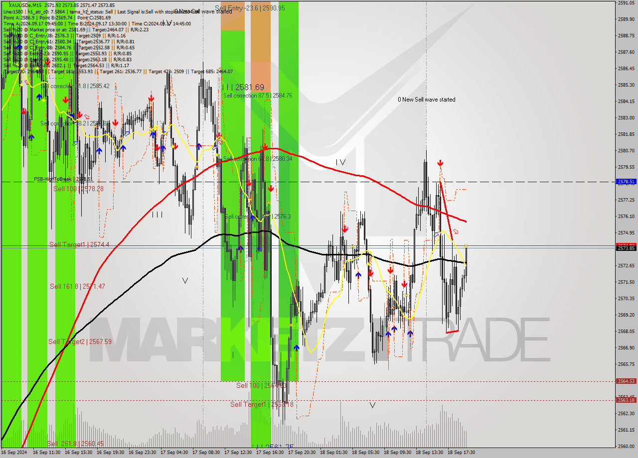 XAUUSDe M15 Analysis XAUUSDe M15 Signal