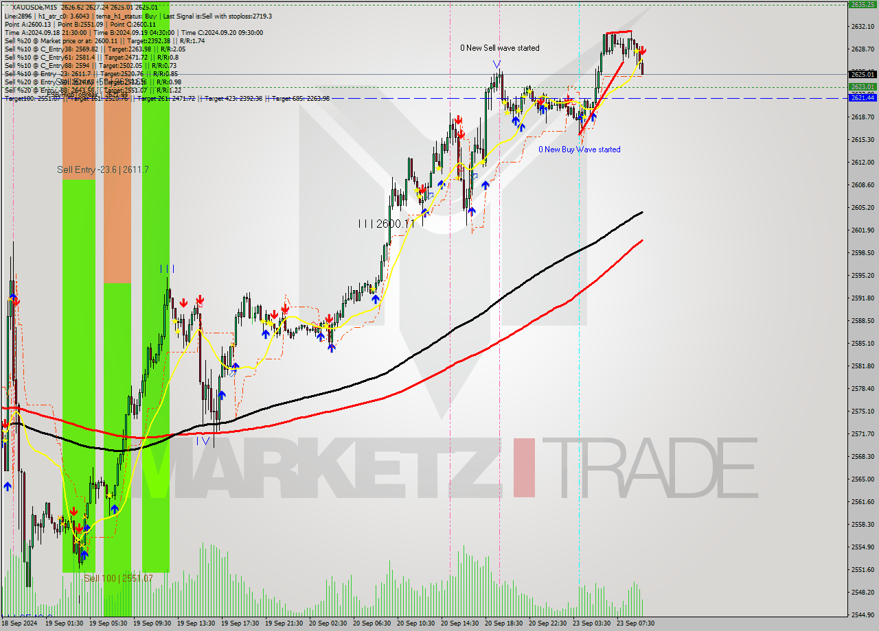 XAUUSDe M15 Analysis XAUUSDe M15 Signal