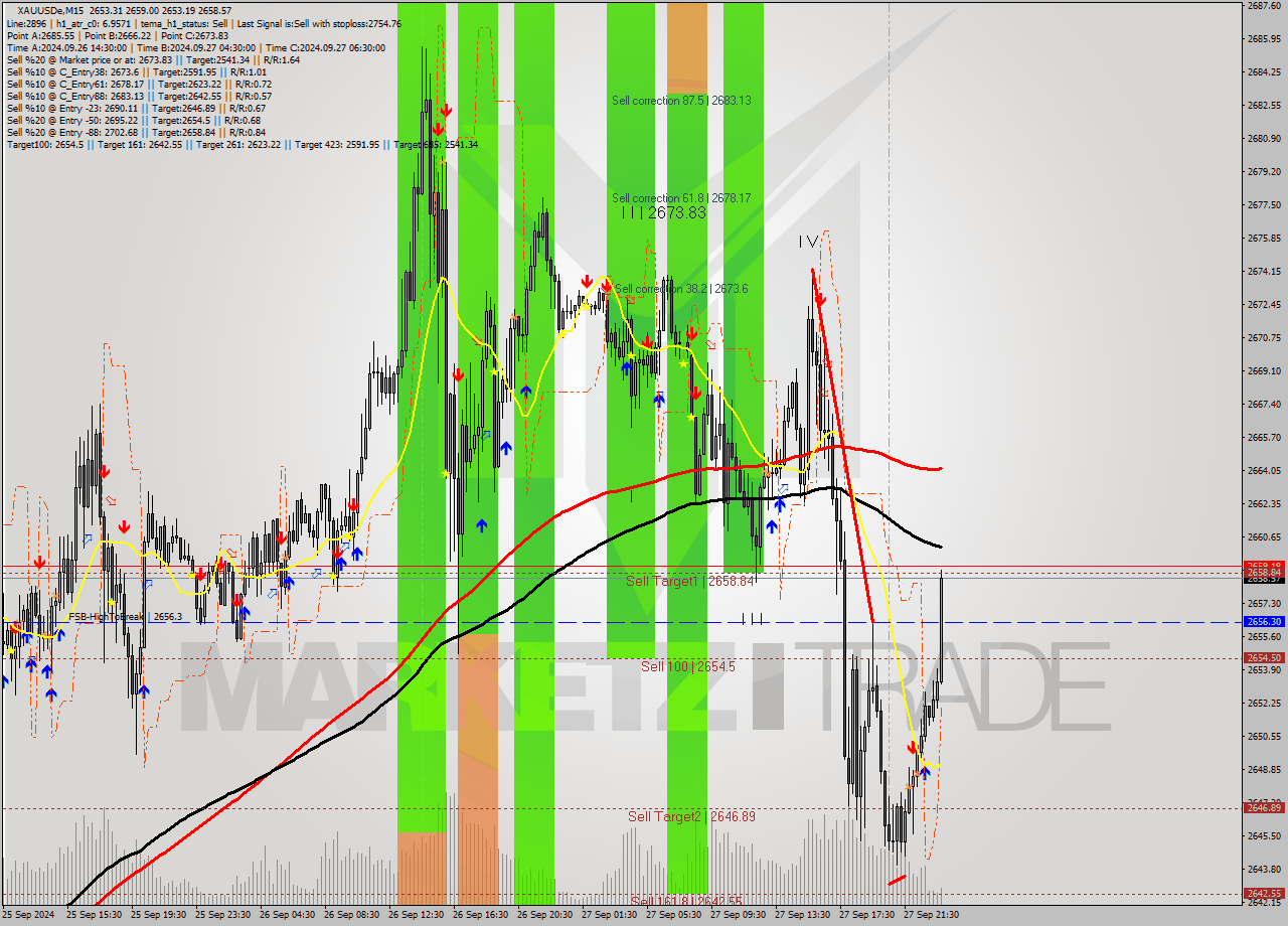 XAUUSDe M15 Signal