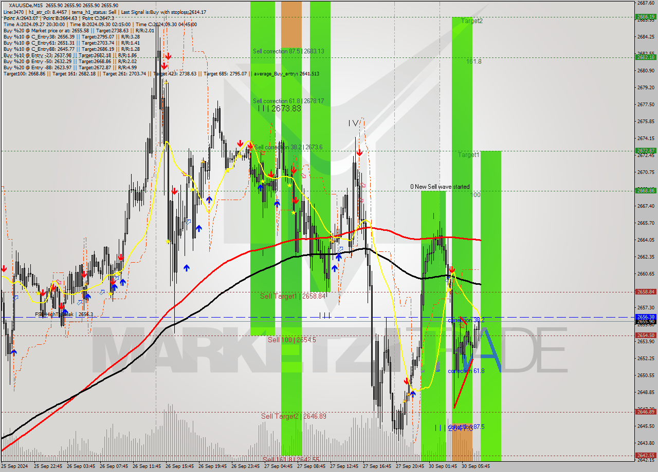 XAUUSDe M15 Analysis XAUUSDe M15 Signal