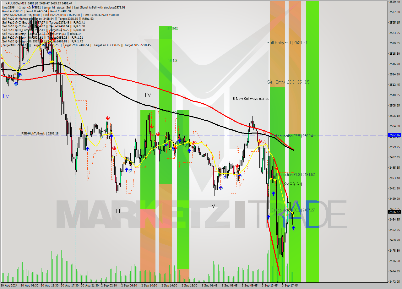 XAUUSDe M15 Analysis XAUUSDe M15 Signal