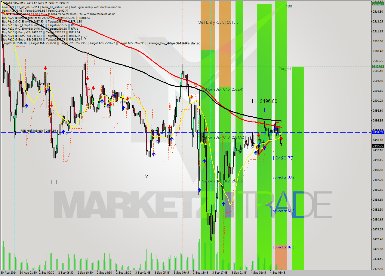 XAUUSDe M15 Analysis XAUUSDe M15 Signal