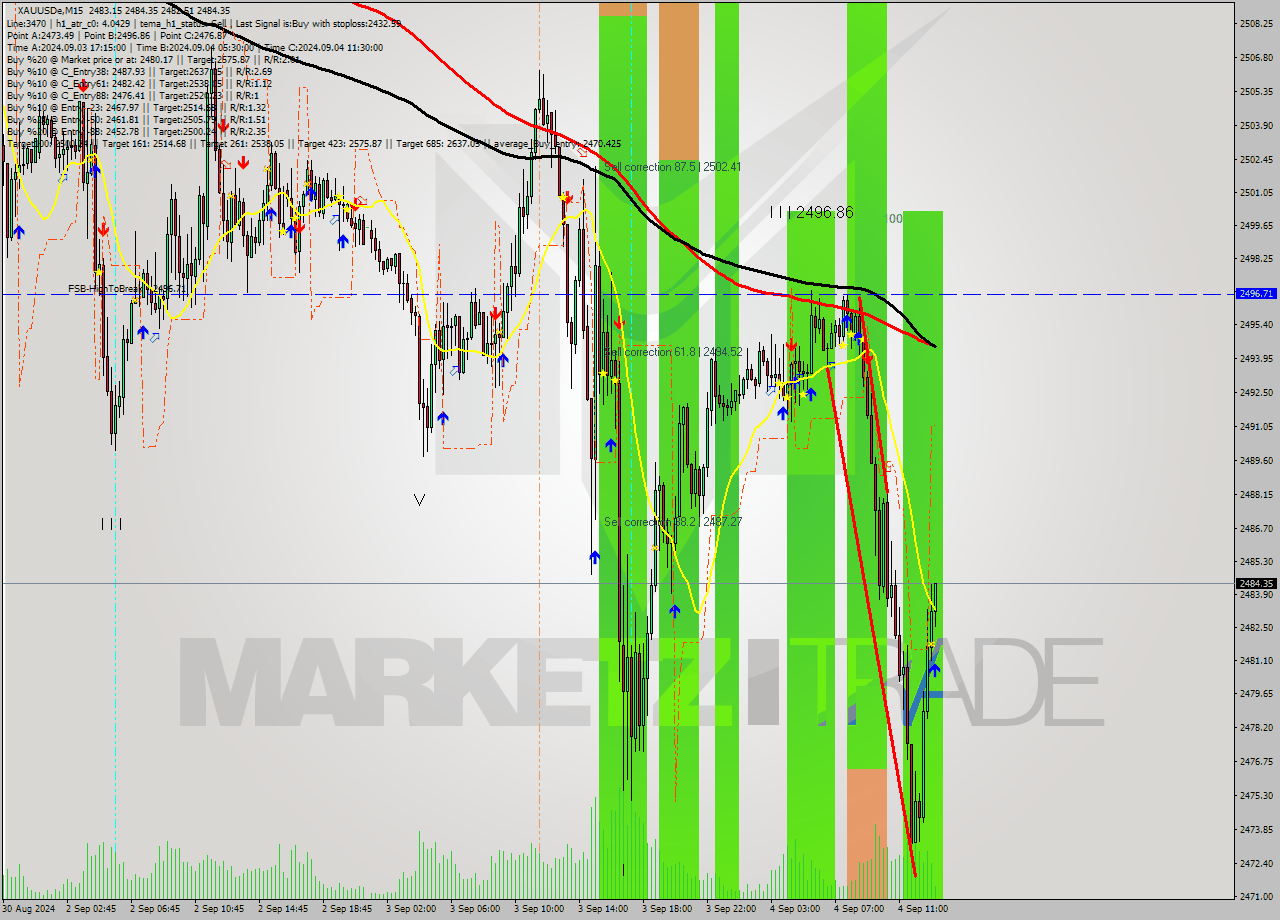 XAUUSDe M15 Analysis XAUUSDe M15 Signal