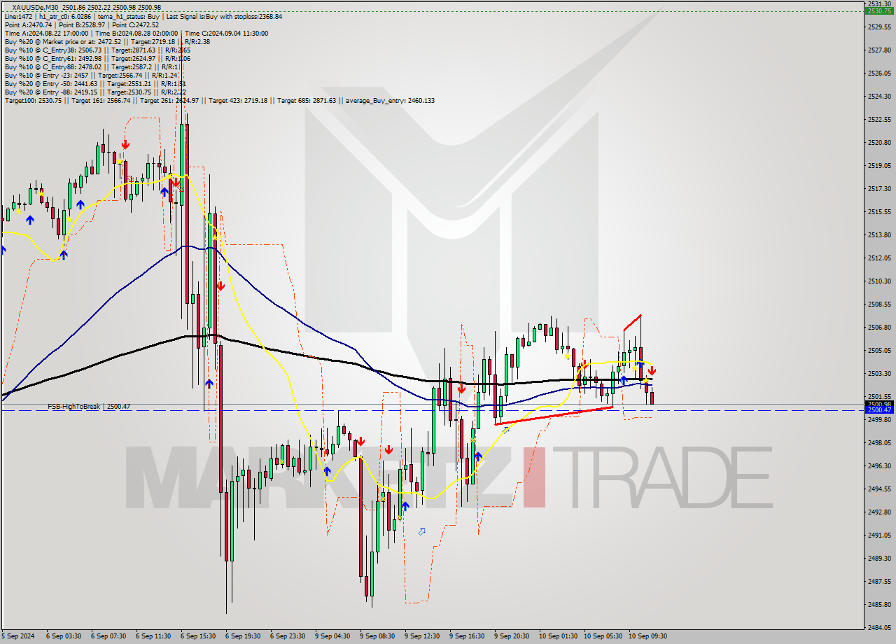 XAUUSDe M30 Analysis XAUUSDe M30 Signal
