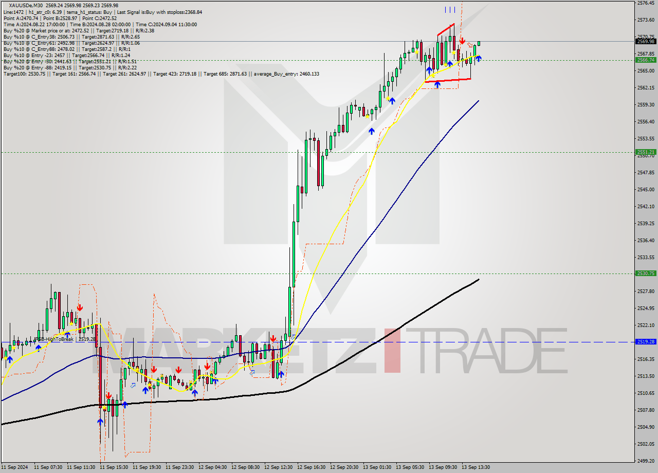 XAUUSDe M30 Analysis XAUUSDe M30 Signal