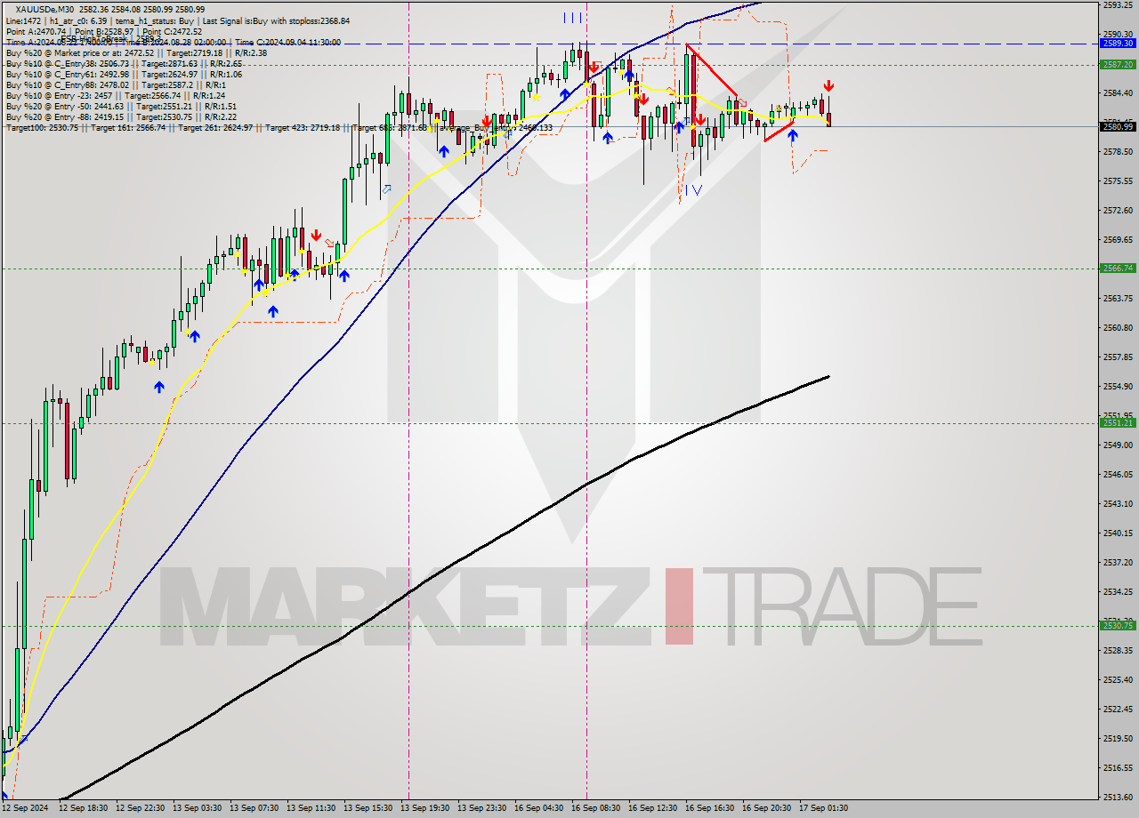 XAUUSDe M30 Analysis XAUUSDe M30 Signal