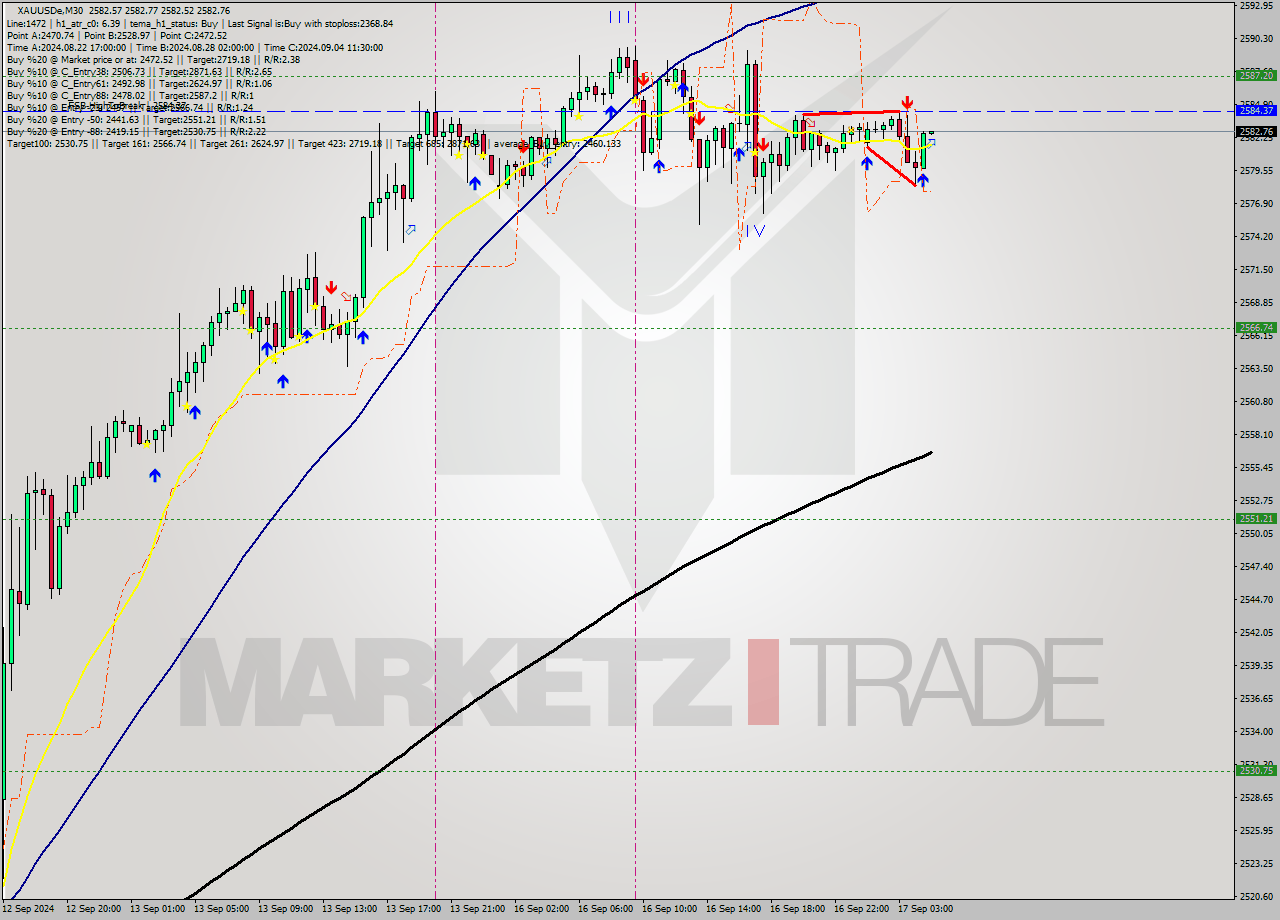 XAUUSDe M30 Signal