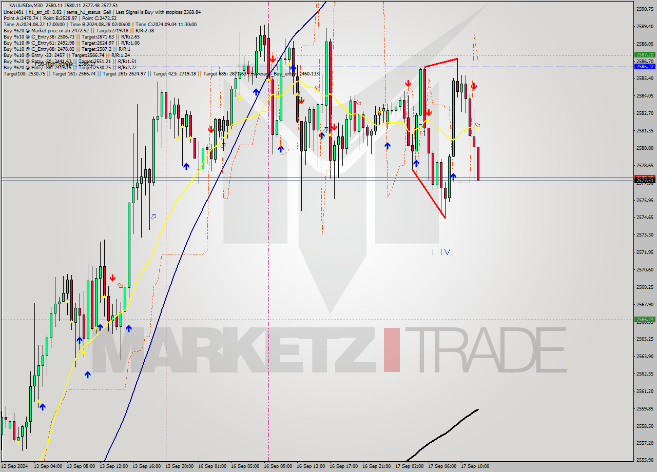 XAUUSDe M30 Signal