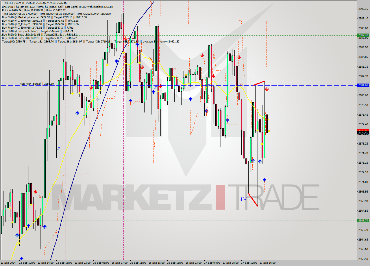 XAUUSDe M30 Signal