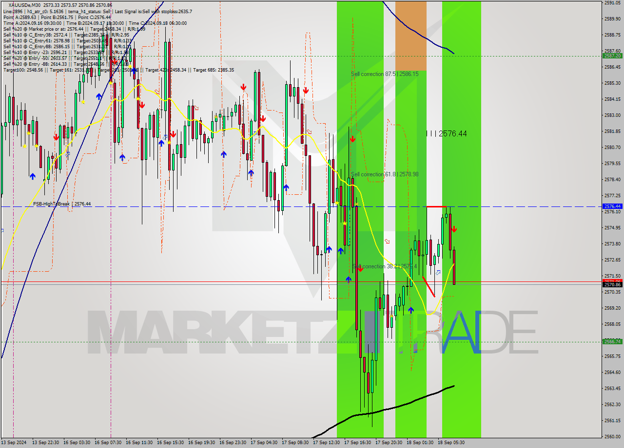 XAUUSDe M30 Analysis XAUUSDe M30 Signal